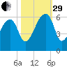 Woodville tide chart for Wednesday, October 29, 2025