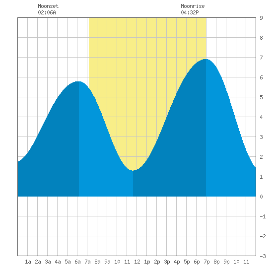 Woodville tide chart for Thursday, October 2, 2025