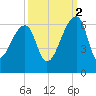 Woodville tide chart for Thursday, October 2, 2025