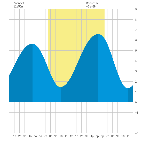 Woodville tide chart for Thursday, October 30, 2025