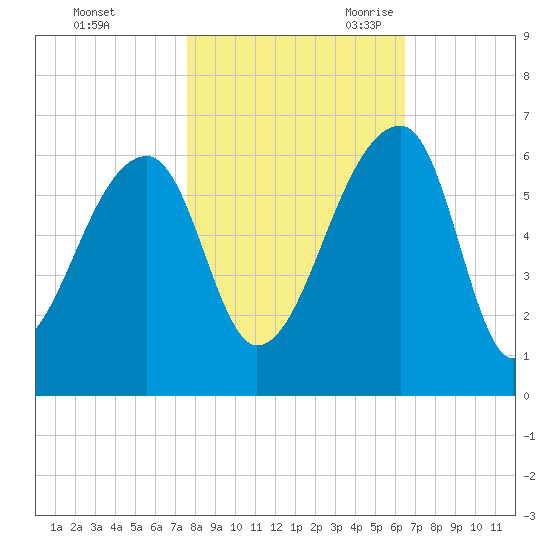 Woodville tide chart for Friday, October 31, 2025