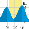 Woodville tide chart for Friday, October 31, 2025
