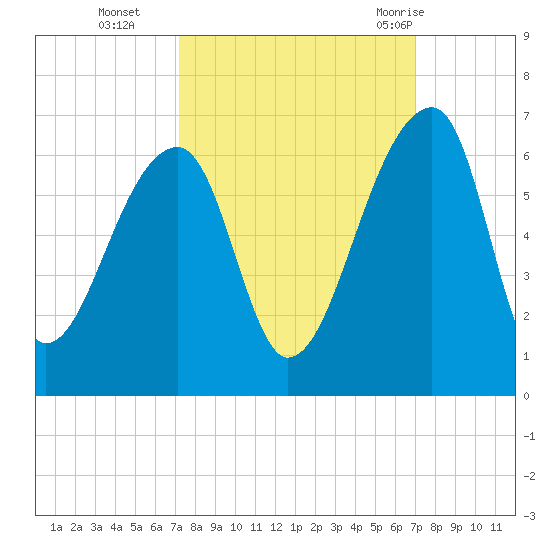 Woodville tide chart for Friday, October 3, 2025