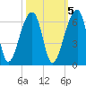 Woodville tide chart for Sunday, October 5, 2025