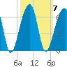 Woodville tide chart for Tuesday, October 7, 2025