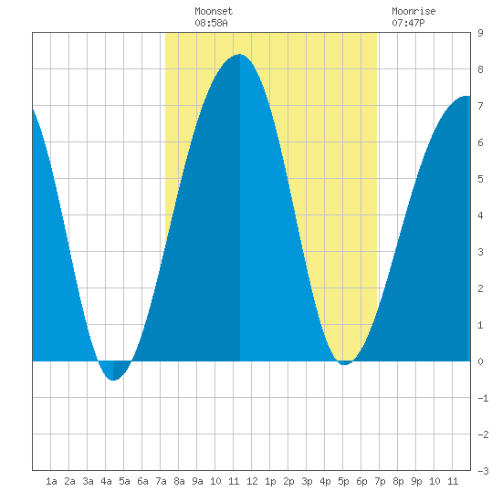 Woodville tide chart for Wednesday, October 8, 2025