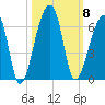 Woodville tide chart for Wednesday, October 8, 2025