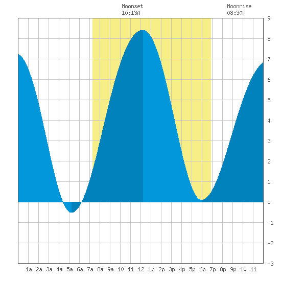 Woodville tide chart for Thursday, October 9, 2025