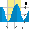 Woodville tide chart for Monday, November 10, 2025