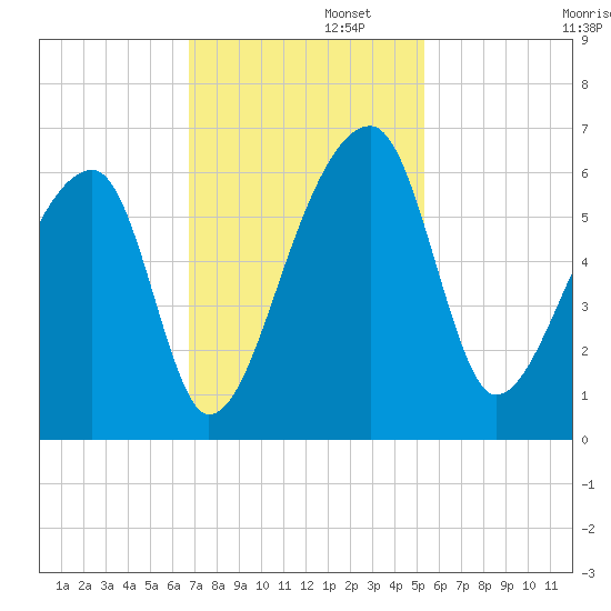 Woodville tide chart for Tuesday, November 11, 2025