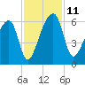 Woodville tide chart for Tuesday, November 11, 2025