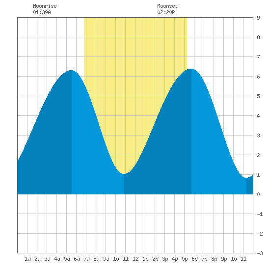 Woodville tide chart for Friday, November 14, 2025
