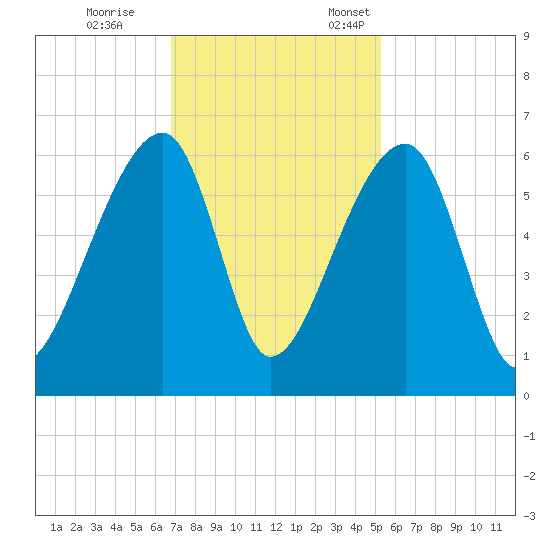 Woodville tide chart for Saturday, November 15, 2025