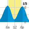 Woodville tide chart for Saturday, November 15, 2025