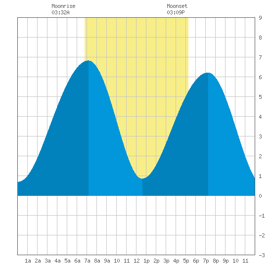 Woodville tide chart for Sunday, November 16, 2025