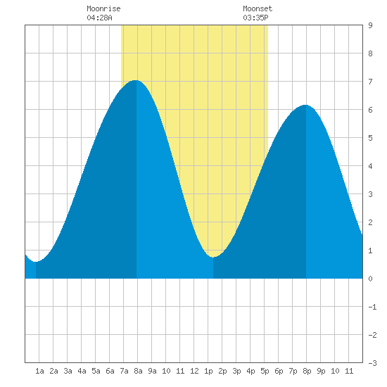 Woodville tide chart for Monday, November 17, 2025