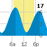 Woodville tide chart for Monday, November 17, 2025