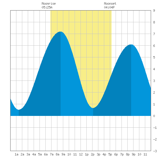 Woodville tide chart for Tuesday, November 18, 2025