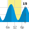Woodville tide chart for Wednesday, November 19, 2025