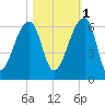 Woodville tide chart for Saturday, November 1, 2025