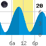 Woodville tide chart for Thursday, November 20, 2025