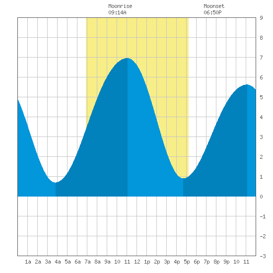 Woodville tide chart for Saturday, November 22, 2025
