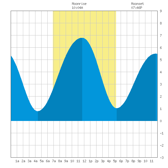 Woodville tide chart for Sunday, November 23, 2025