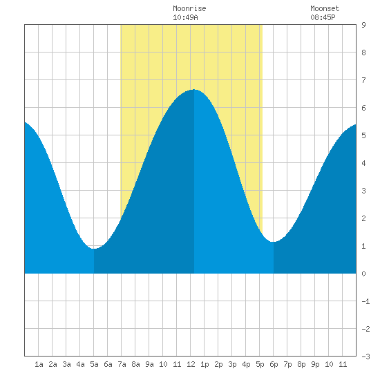 Woodville tide chart for Monday, November 24, 2025