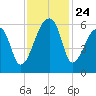 Woodville tide chart for Monday, November 24, 2025