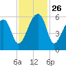 Woodville tide chart for Wednesday, November 26, 2025