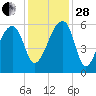 Woodville tide chart for Friday, November 28, 2025