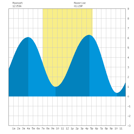 Woodville tide chart for Saturday, November 29, 2025