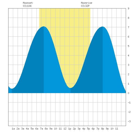Woodville tide chart for Sunday, November 2, 2025