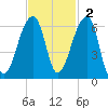 Woodville tide chart for Sunday, November 2, 2025