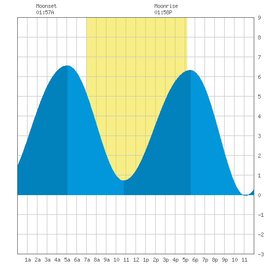 Woodville tide chart for Sunday, November 30, 2025
