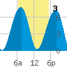 Woodville tide chart for Monday, November 3, 2025