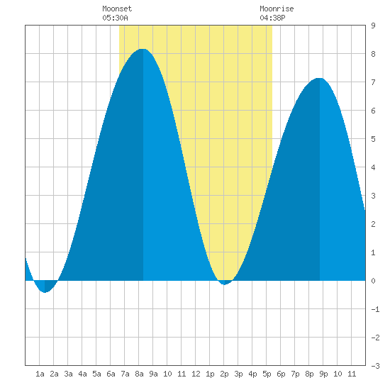 Woodville tide chart for Tuesday, November 4, 2025