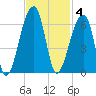 Woodville tide chart for Tuesday, November 4, 2025