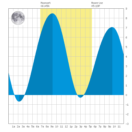 Woodville tide chart for Wednesday, November 5, 2025