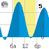 Woodville tide chart for Wednesday, November 5, 2025