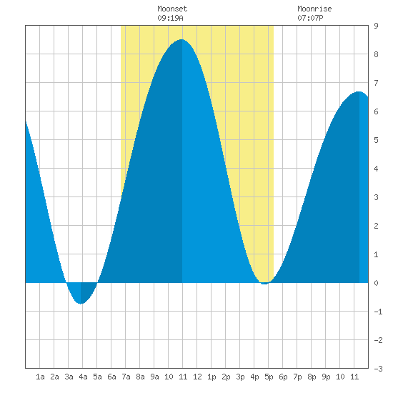 Woodville tide chart for Friday, November 7, 2025