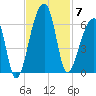 Woodville tide chart for Friday, November 7, 2025