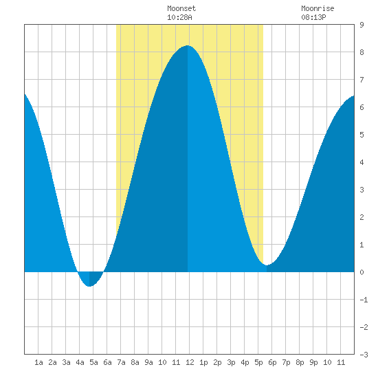 Woodville tide chart for Saturday, November 8, 2025