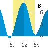 Woodville tide chart for Saturday, November 8, 2025