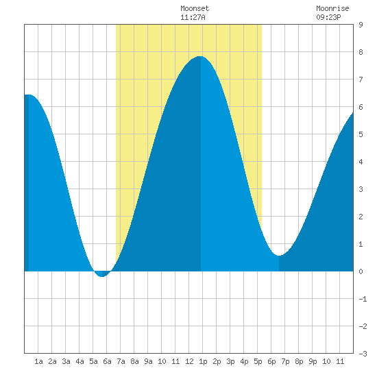 Woodville tide chart for Sunday, November 9, 2025