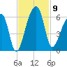 Woodville tide chart for Sunday, November 9, 2025