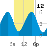 Woodville tide chart for Friday, December 12, 2025