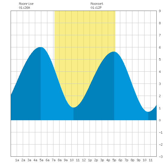 Woodville tide chart for Saturday, December 13, 2025