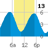 Woodville tide chart for Saturday, December 13, 2025