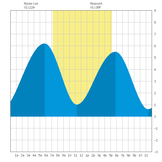 Woodville tide chart for Sunday, December 14, 2025
